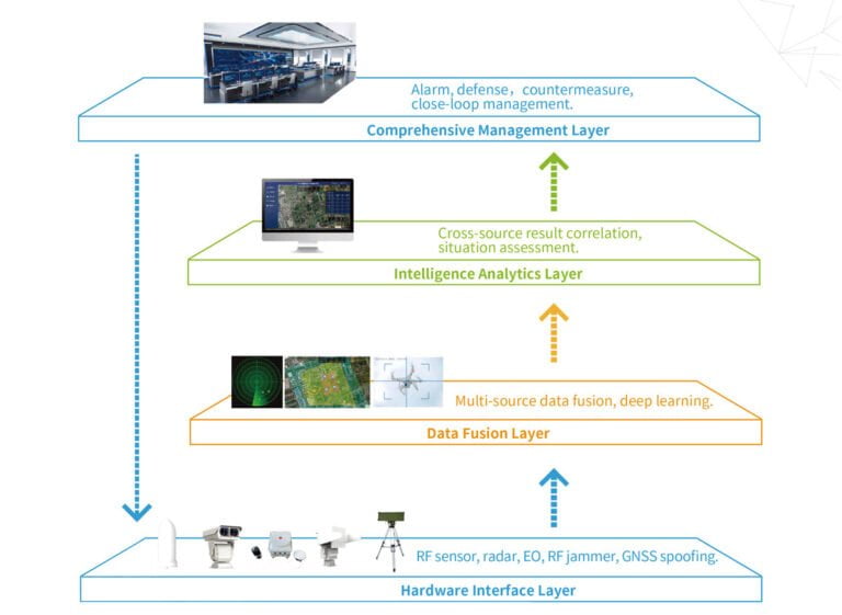 TDOA-ML_architettura https://www.generaldefence.it/wp-content/uploads/2023/09/TDOA-ML_architettura-768x561.jpg